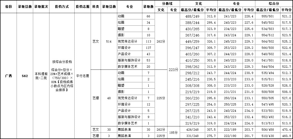 2019北海艺术设计学院本科录取分数线（含历年录取分数线）