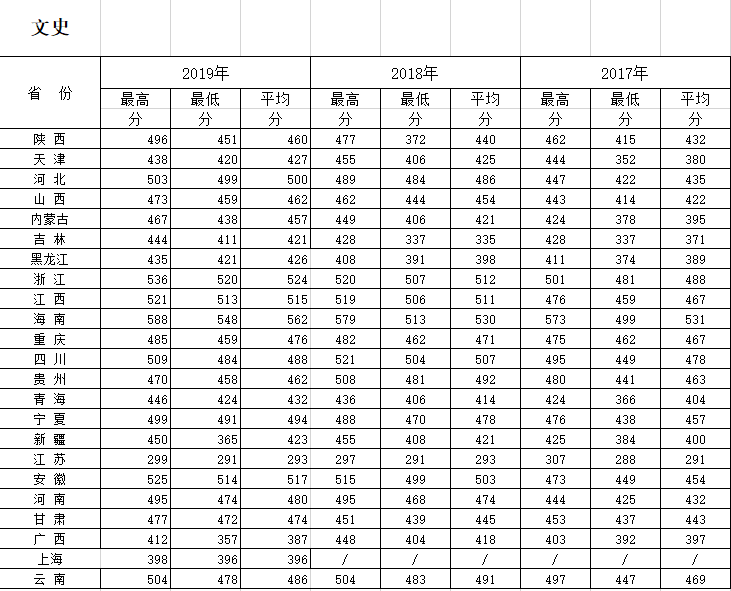 2019西安财经大学行知学院本科录取分数线（含历年录取分数线）