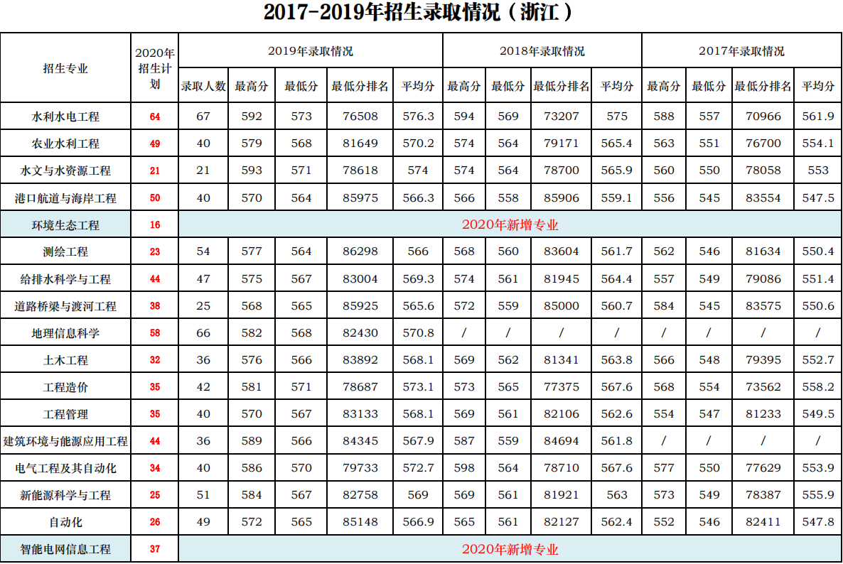 2019浙江水利水电学院本科录取分数线（含历年录取分数线）