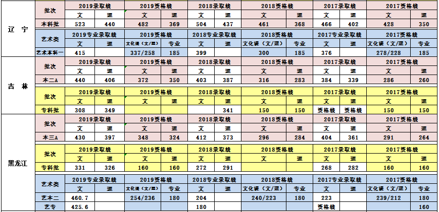 2019青岛理工大学琴岛学院本科录取分数线（含历年录取分数线）