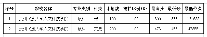 2019贵州民族大学人文科技学院本科录取分数线（含历年录取分数线）