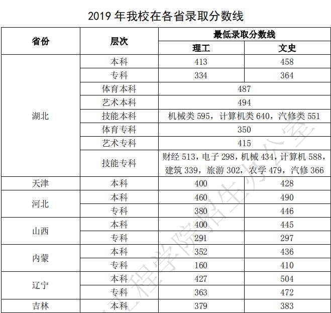 2019武汉生物工程学院本科录取分数线（含历年录取分数线）