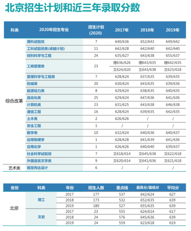 2019北京科技大学本科录取分数线（含历年录取分数线）