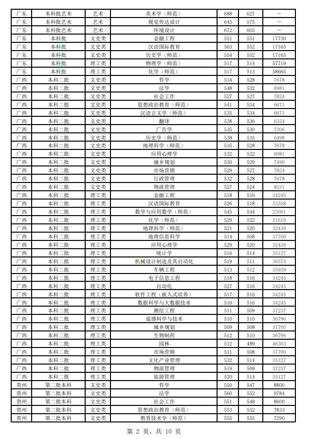 2019江苏师范大学本科录取分数线（含历年录取分数线）