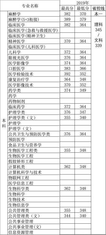 2019徐州医科大学本科录取分数线（含历年录取分数线）
