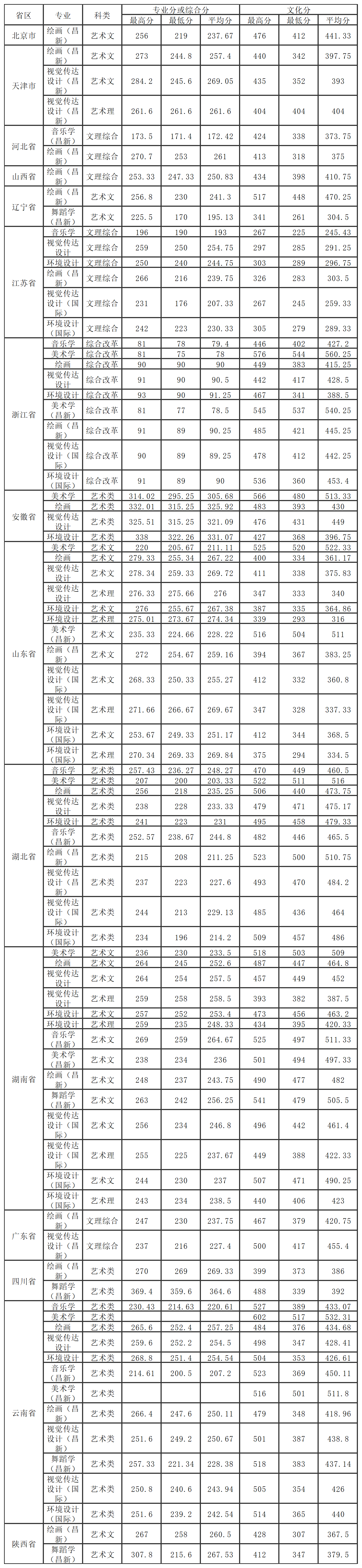 2019云南大学本科录取分数线（含历年录取分数线）