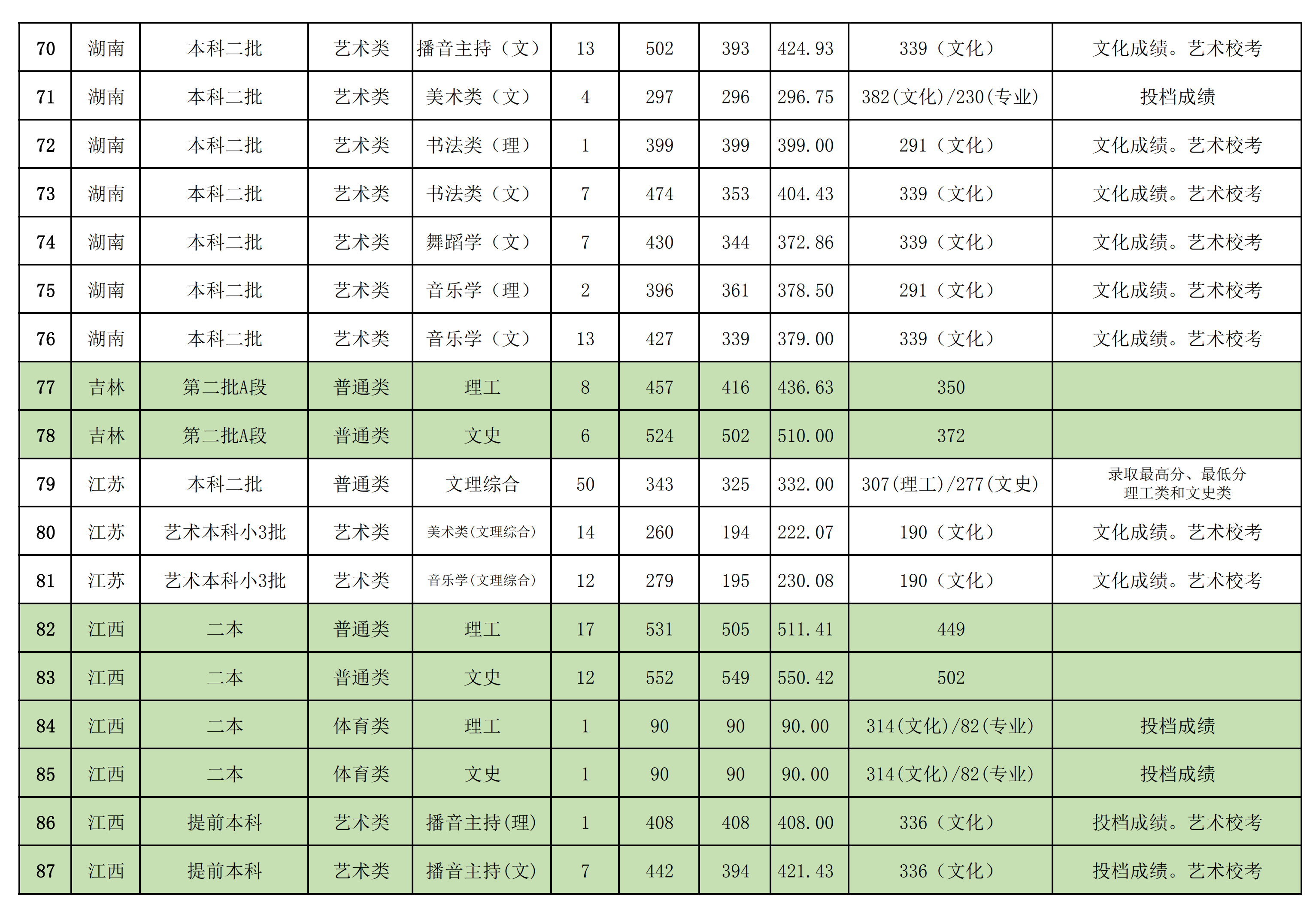 2019南宁师范大学本科录取分数线（含历年录取分数线）