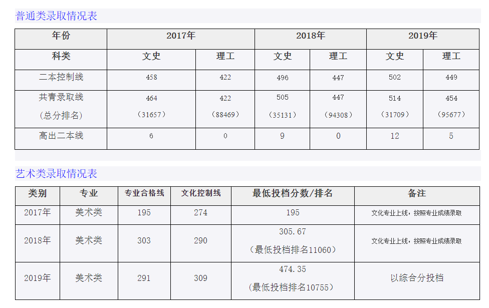 2019南昌大学共青学院本科录取分数线（含历年录取分数线）