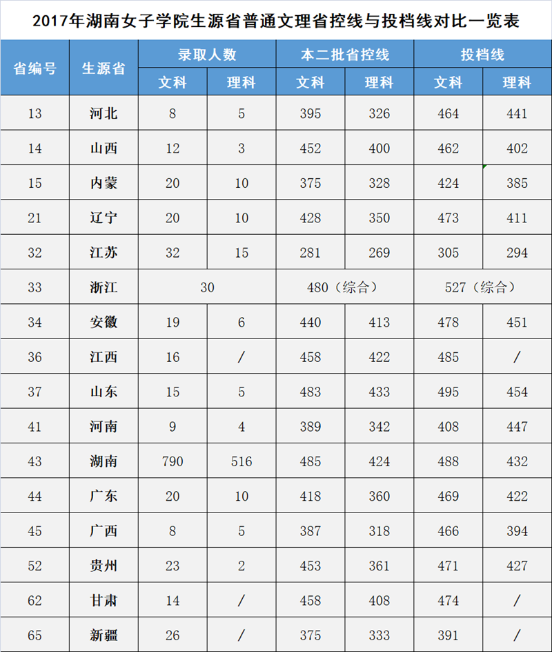 2019湖南女子学院本科录取分数线（含历年录取分数线）