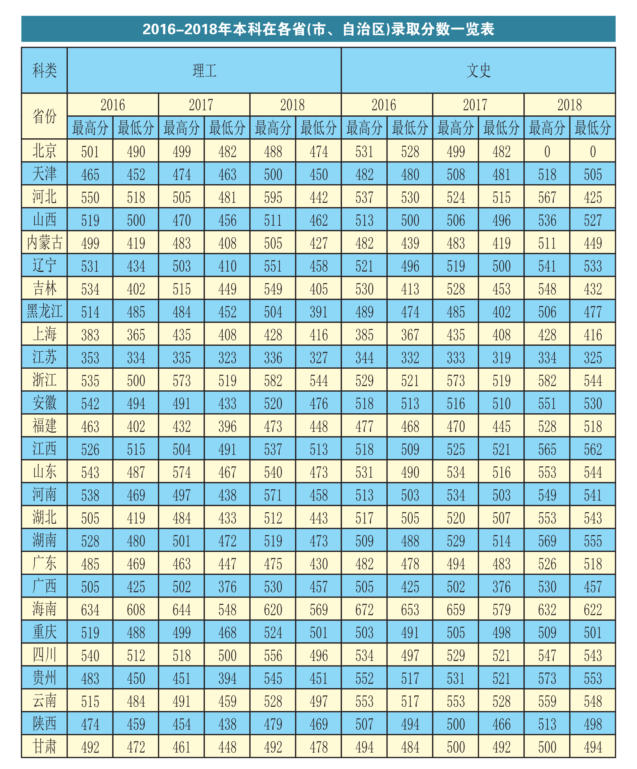 2019长春工业大学本科录取分数线（含历年录取分数线）