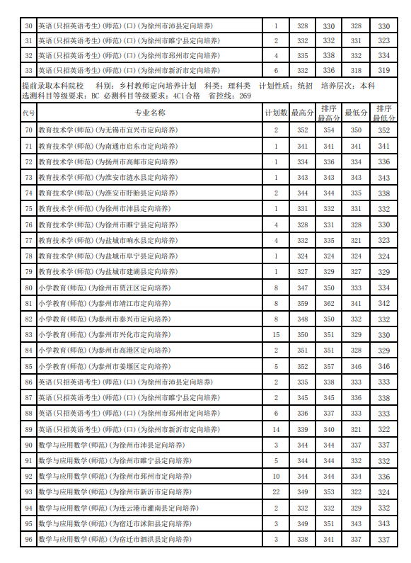 2019江苏师范大学本科录取分数线（含历年录取分数线）