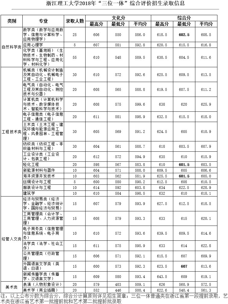 2019浙江理工大学本科录取分数线（含历年录取分数线）
