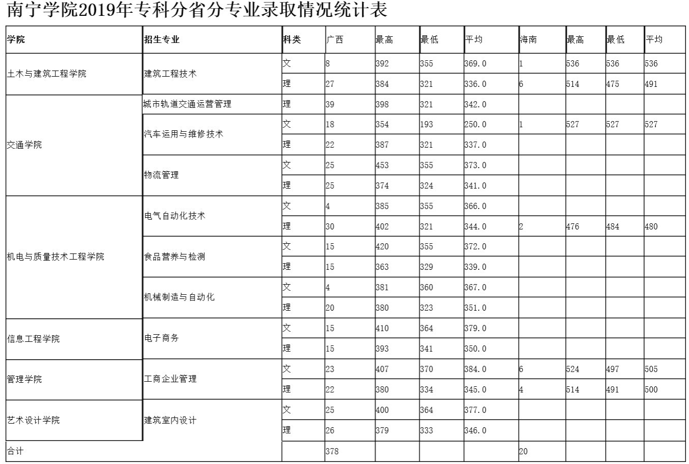 2019南宁学院本科录取分数线（含历年录取分数线）