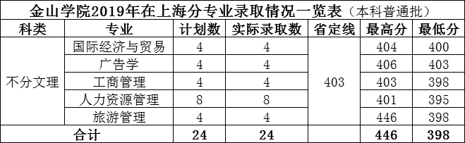 2019福建农林大学金山学院本科录取分数线（含历年录取分数线）