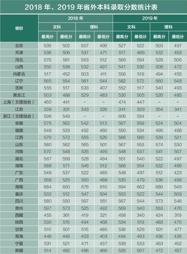 2019云南财经大学本科录取分数线（含历年录取分数线）