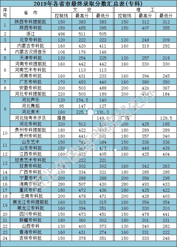 2019河北外国语学院本科录取分数线（含历年录取分数线）