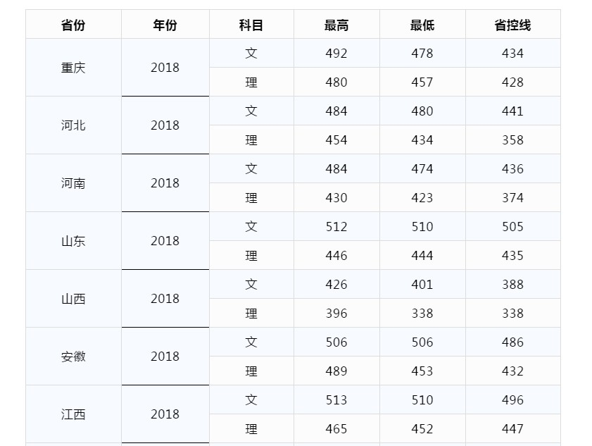 2019贵州财经大学商务学院本科录取分数线（含历年录取分数线）