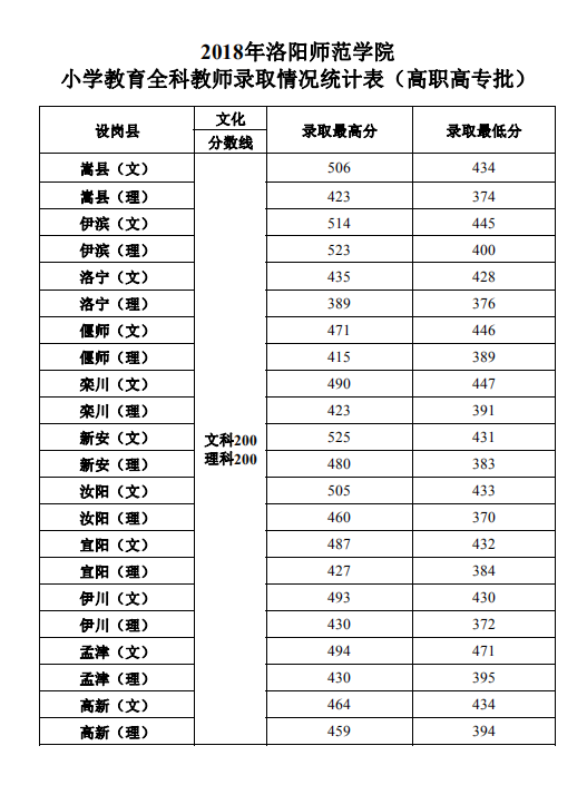 2019洛阳师范学院本科录取分数线（含历年录取分数线）