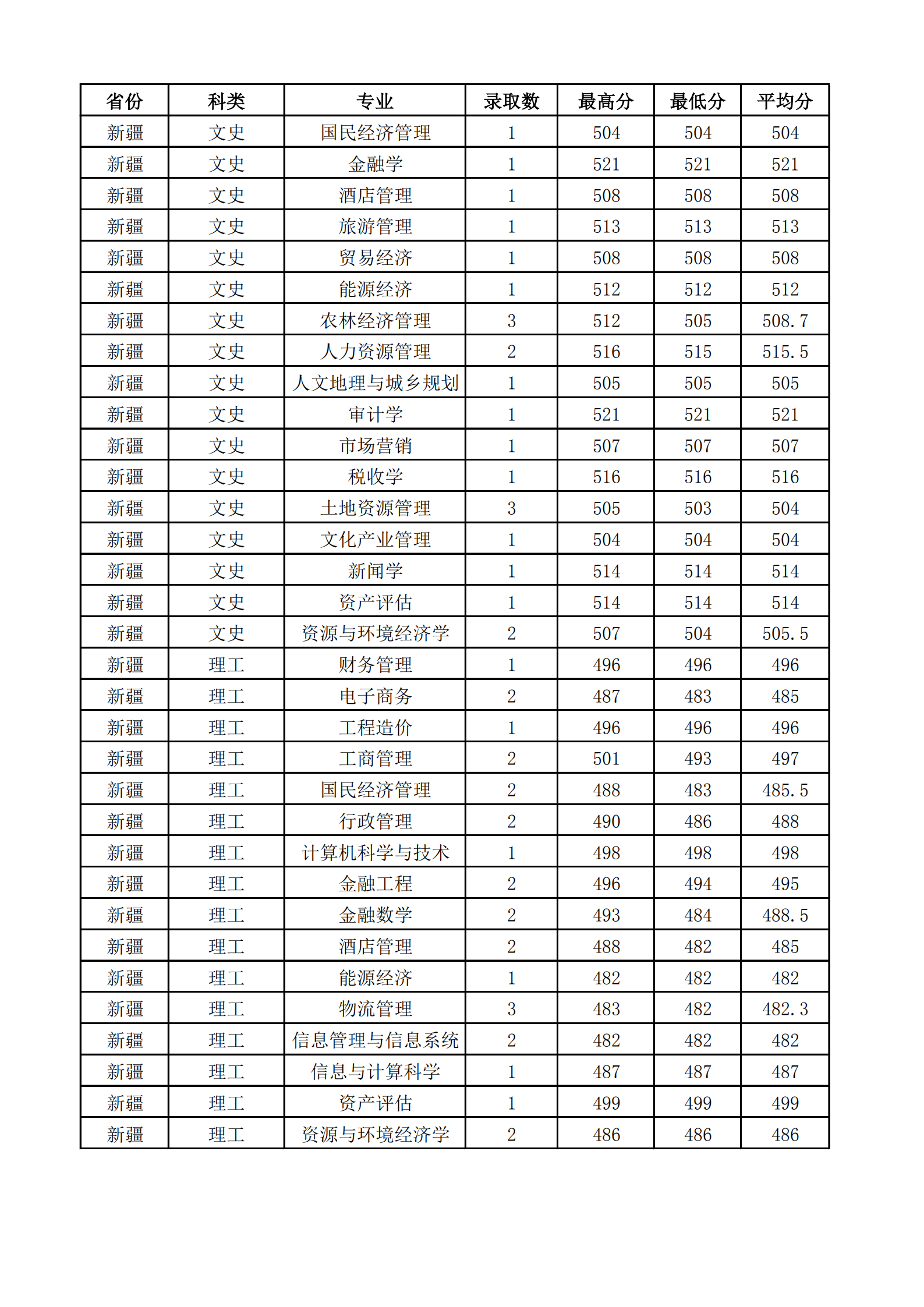 2019山西财经大学本科录取分数线（含历年录取分数线）