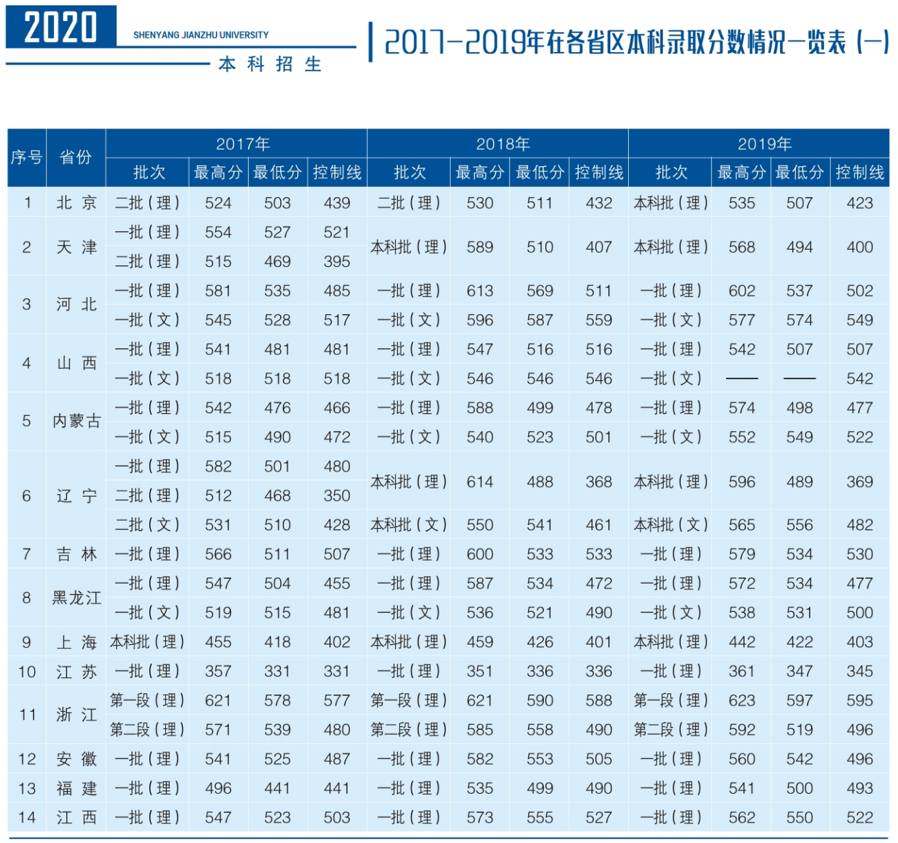 2019沈阳建筑大学本科录取分数线（含历年录取分数线）