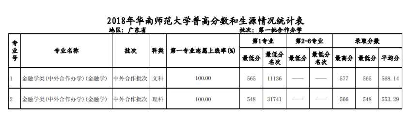 2019华南师范大学本科录取分数线（含历年录取分数线）