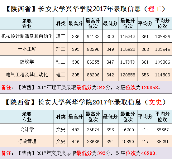 2019长安大学兴华学院本科录取分数线（含历年录取分数线）
