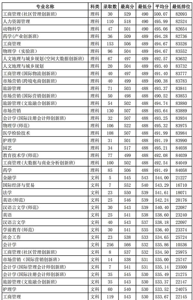 2019佛山科学技术学院本科录取分数线（含历年录取分数线）