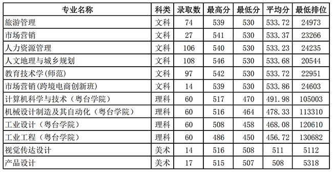 2019佛山科学技术学院本科录取分数线（含历年录取分数线）