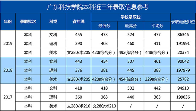 2019广东科技学院本科录取分数线（含历年录取分数线）