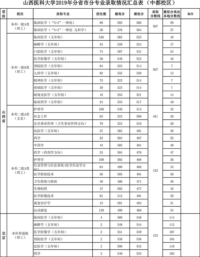 2019山西医科大学本科录取分数线（含历年录取分数线）