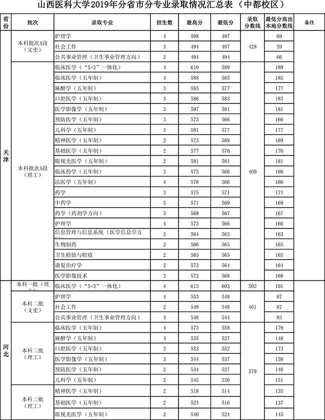 2019山西医科大学本科录取分数线（含历年录取分数线）