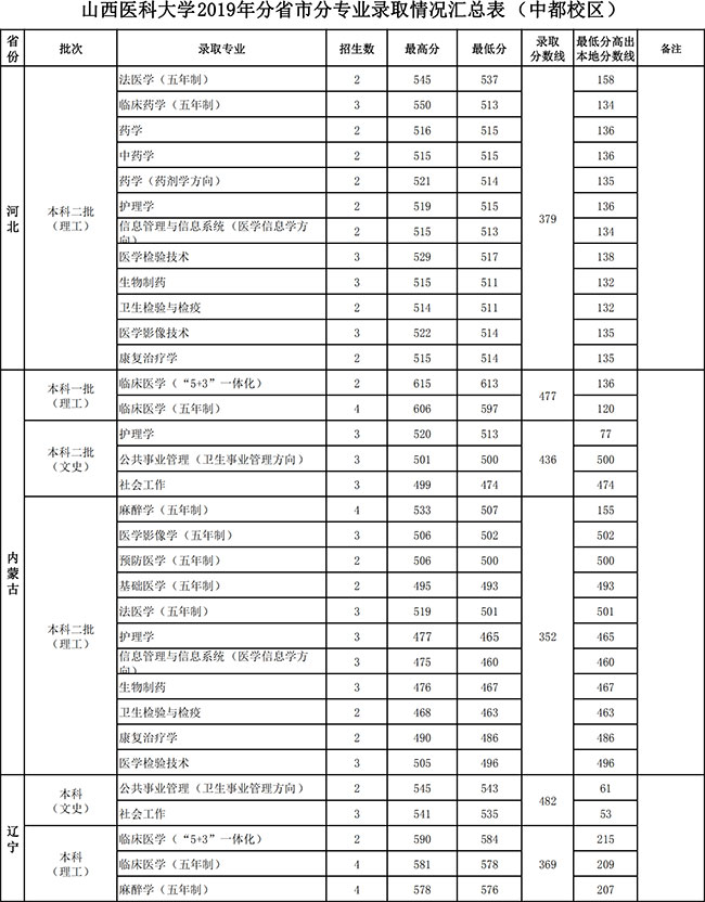 2019山西医科大学本科录取分数线（含历年录取分数线）