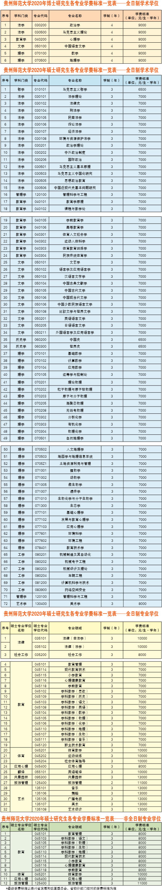 2021贵州师范大学研究生学费及各专业学费多少钱一年