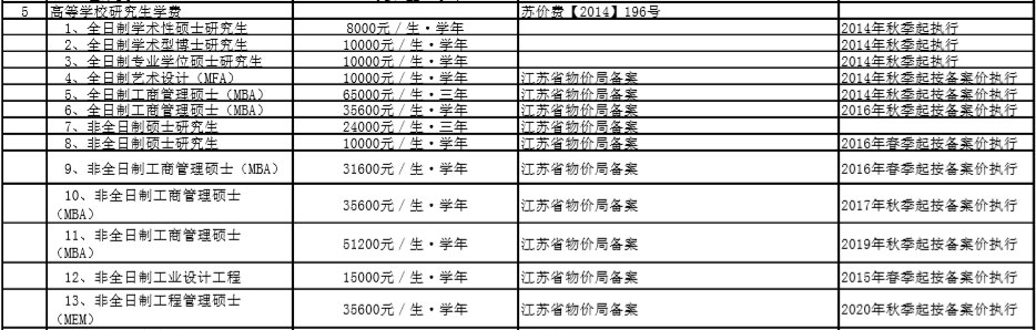 2021江南大学研究生学费及各专业学费多少钱一年