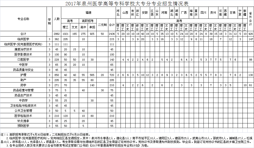 2020泉州医学高等专科学校录取专科录取分数线(含历年录取分数线) 2020泉州医学高等专科学校录取专科录取分数线(含历年录取分数线)