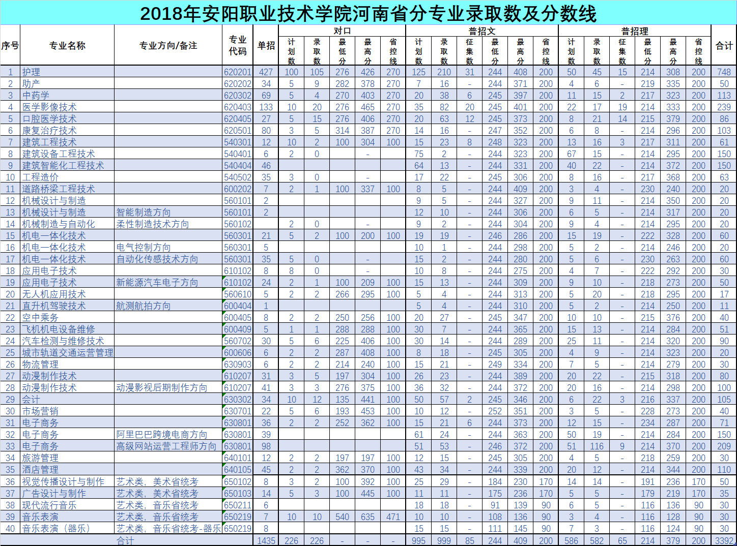 2020安阳职业技术学院录取专科录取分数线（含历年录取分数线）