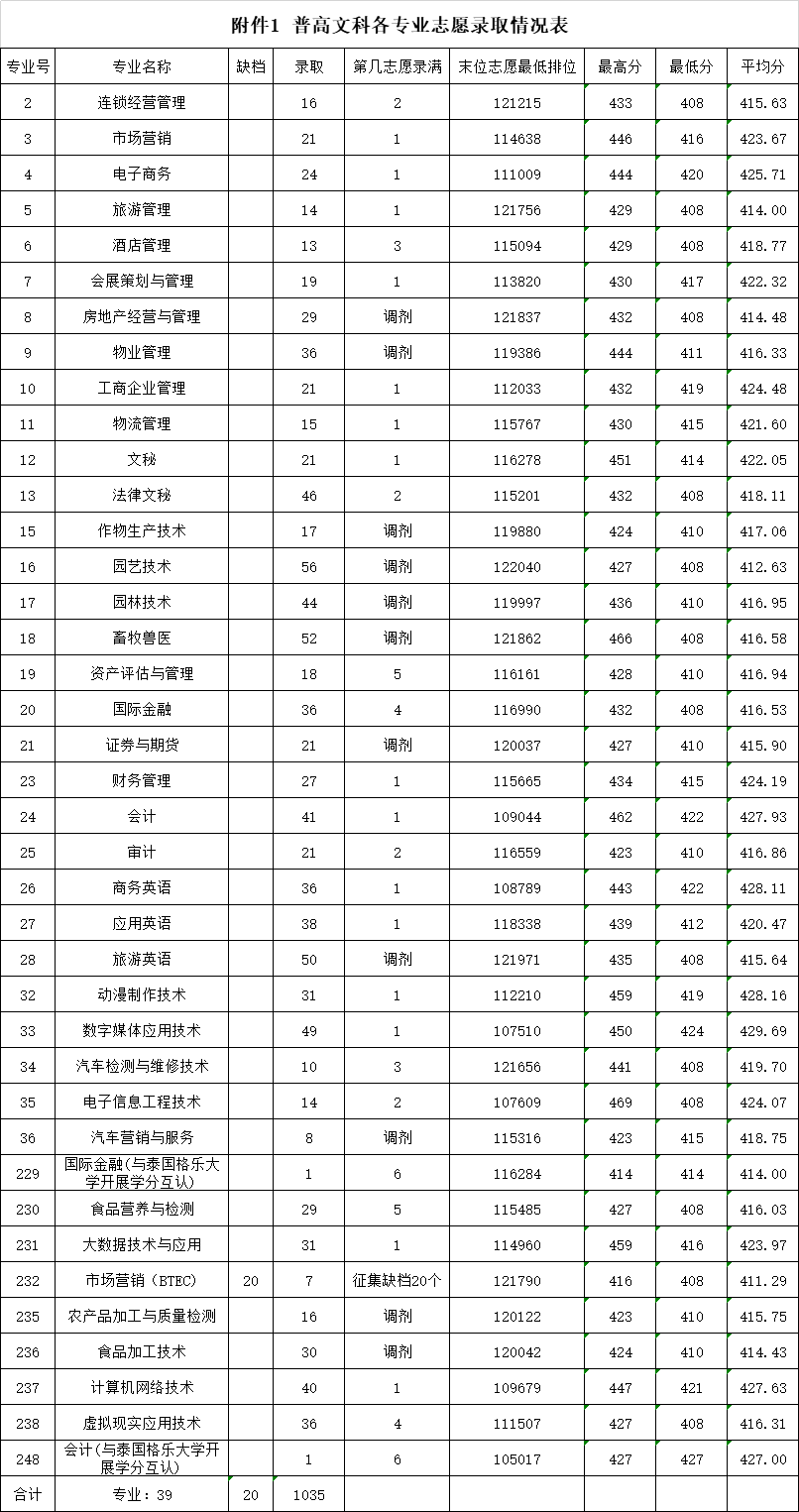 2020广东农工商职业技术学院专科录取分数线（含历年录取分数线）