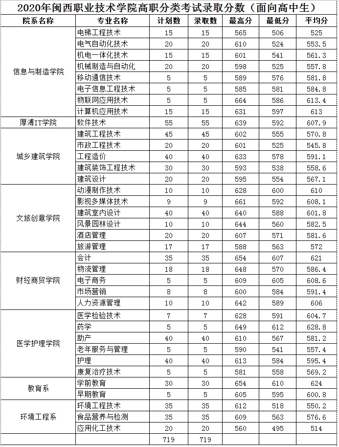 2020闽西职业技术学院录取分数线是多少-各专业分数线