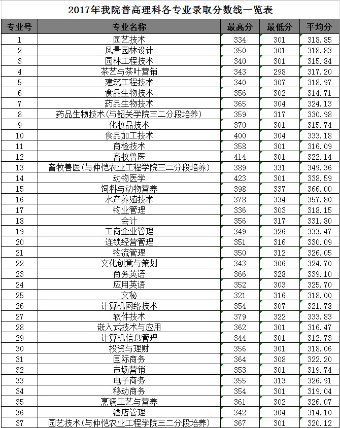 2020广东科贸职业学院录取专科录取分数线（含历年录取分数线）