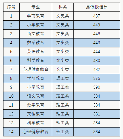 2020漳州城市职业学院录取专科录取分数线（含历年录取分数线）