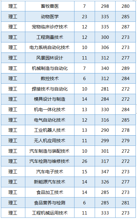 2020黑龙江农业工程职业学院录取专科录取分数线（含历年录取分数线）