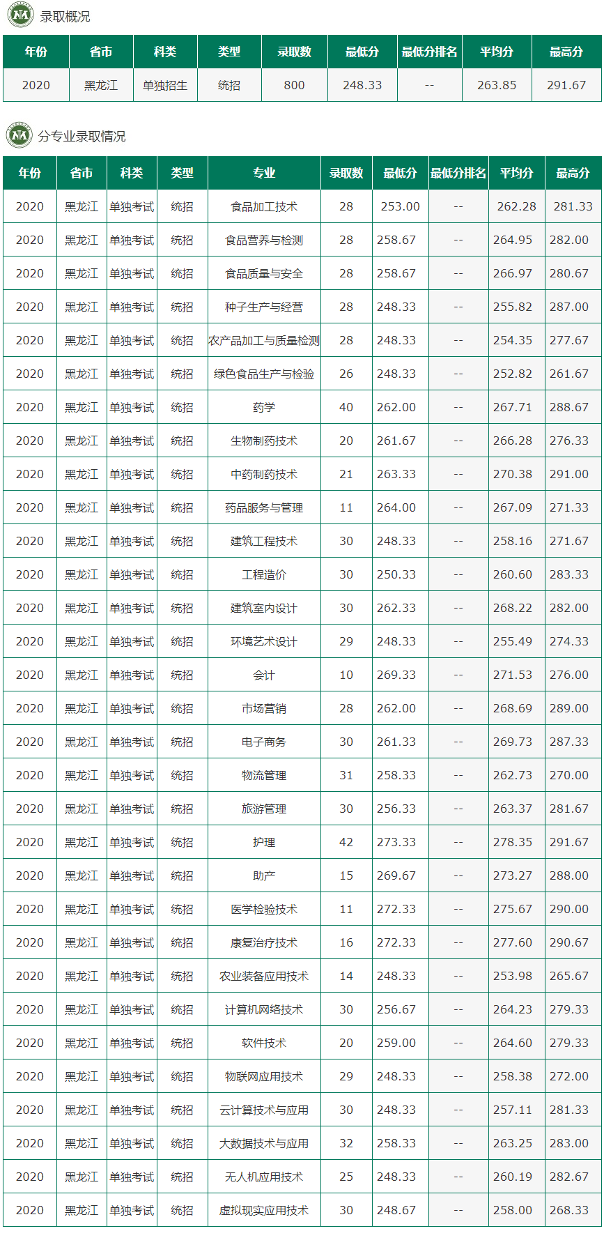 2020黑龙江农垦职业学院录取专科录取分数线（含历年录取分数线）