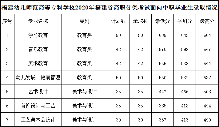 2020福建幼儿师范高等专科学校录取专科录取分数线（含历年录取分数线）