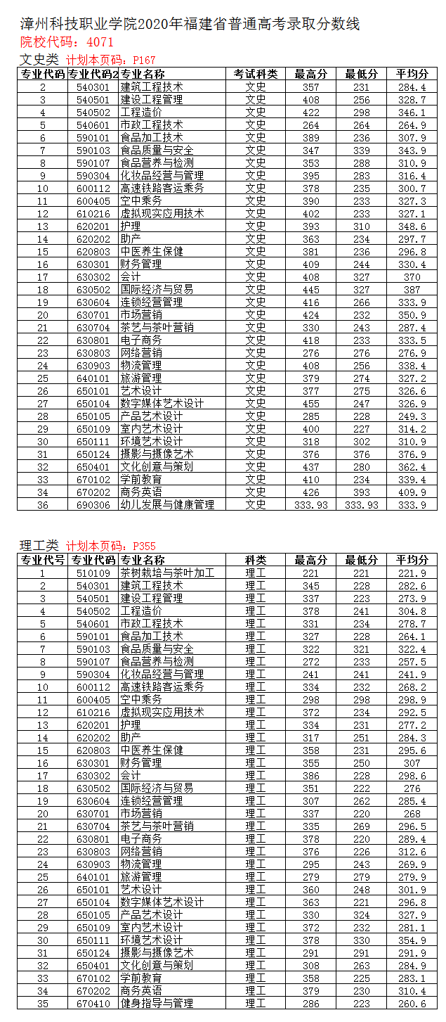 2020漳州科技职业学院专科录取分数线（含历年录取分数线）