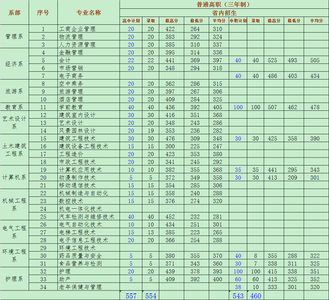 2020闽西职业技术学院录取专科录取分数线（含历年录取分数线）