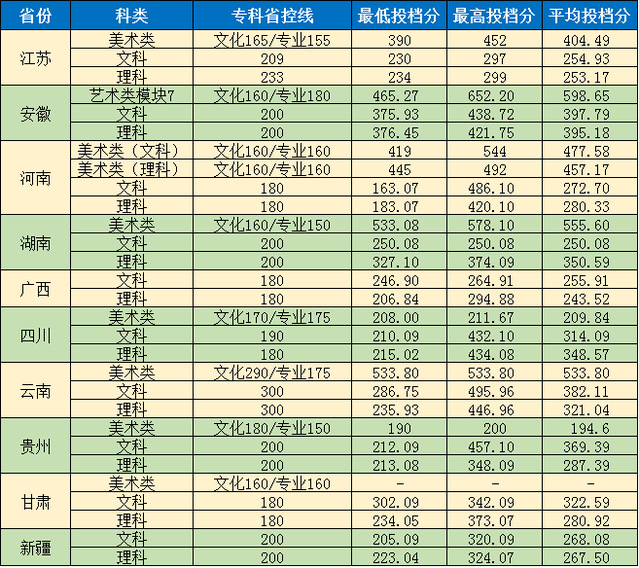 2020南京城市职业学院录取专科录取分数线（含历年录取分数线）