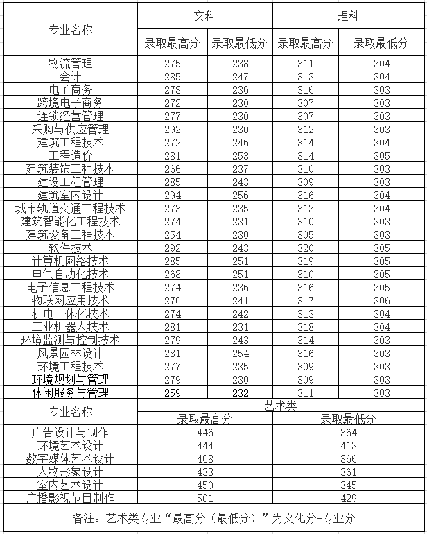 2020江苏城市职业学院录取专科录取分数线（含历年录取分数线）