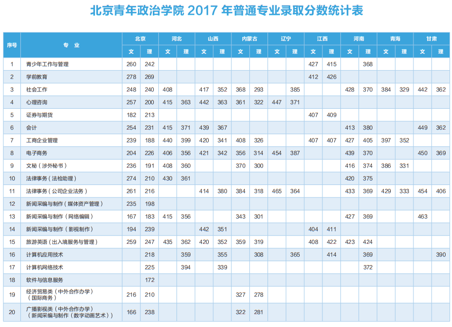 2020北京青年政治学院录取专科录取分数线（含历年录取分数线）