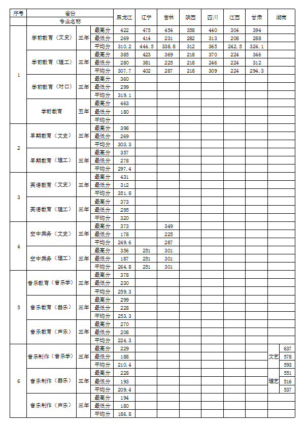 2020哈尔滨幼儿师范高等专科学校录取专科录取分数线（含历年录取分数线）