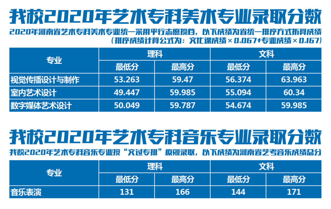 2020郑州信息科技职业学院录取专科录取分数线（含历年录取分数线）